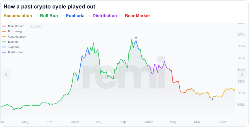 The REMI Bitcoin cycle chart showing a past cycle — the quiet accumulation base, where the bull run climb begins, and the eventual euphoria top